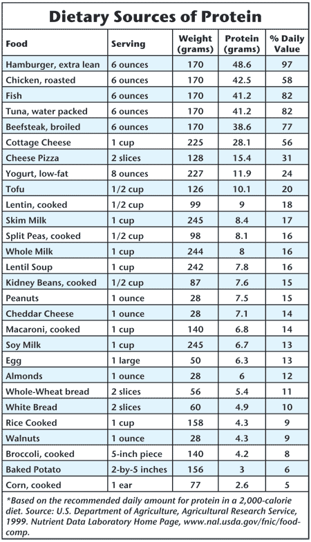 A chart listing for protein content.